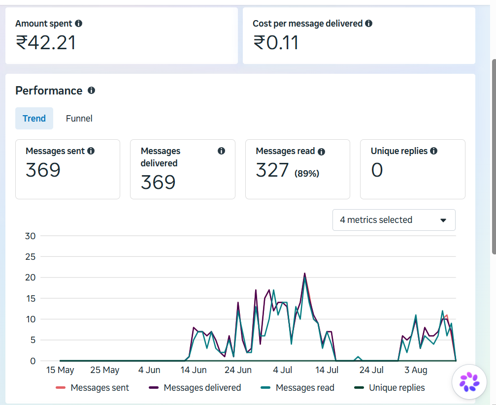 Real Meta WhatsApp Business performance report showing 369 messages sent and delivered, 327 messages read, and a cost of ₹0.11 per delivered message