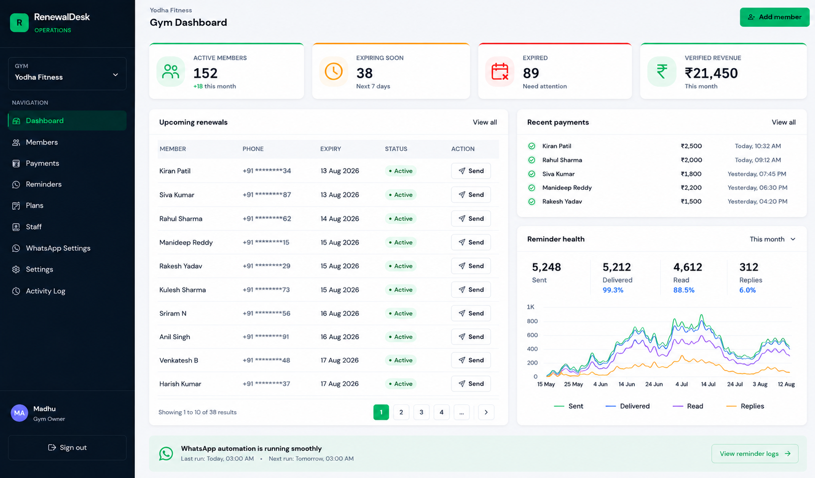 Renewal Desk example dashboard showing active members, upcoming renewals, recent payments and reminder health